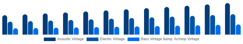 Nordic Vintage Guitars Market Type 2025-2033