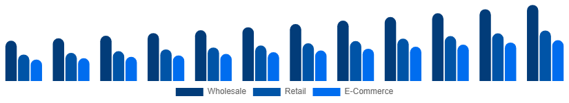 Nordic Vinyl Flooring Market Distribution 2025-2033