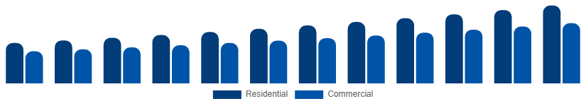 Nordic Vinyl Flooring Market End Use 2025-2033