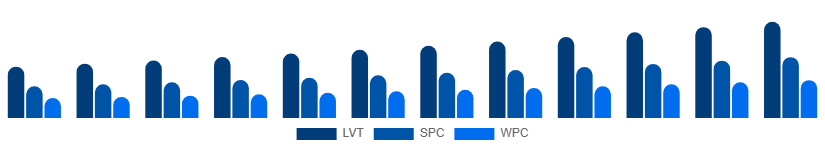 Nordic Vinyl Flooring Market Product Type 2025-2033