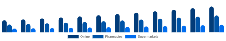 Nordic Vitamin C Serum Market Distribution Channel 2025-2033