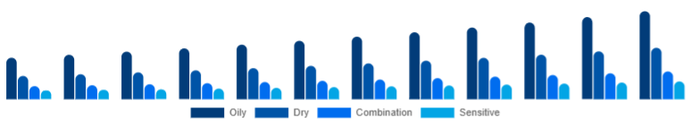 Nordic Vitamin C Serum Market Skin Type 2025-2033