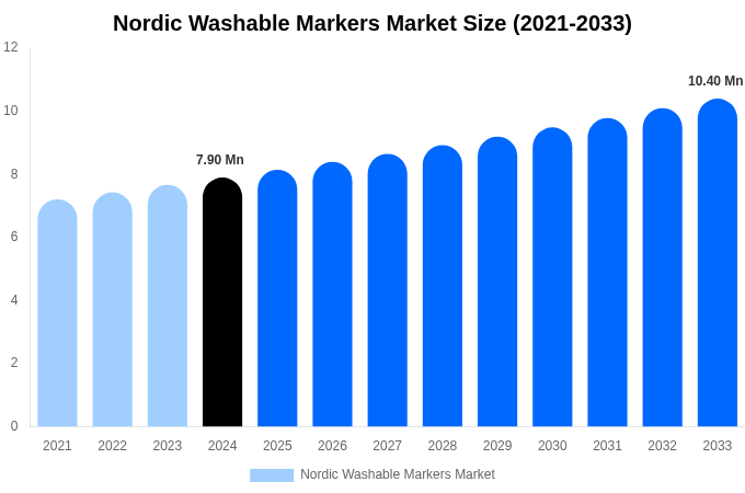 Nordic Washable Markers Market Size, Share & Growth Analysis By [2033]