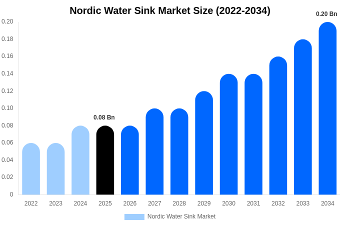 Nordic Water Sink Market Size, Trends & Forecast Analysis (2026-2034)
