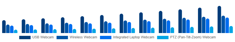Nordic Webcam Market Type 2025-2033