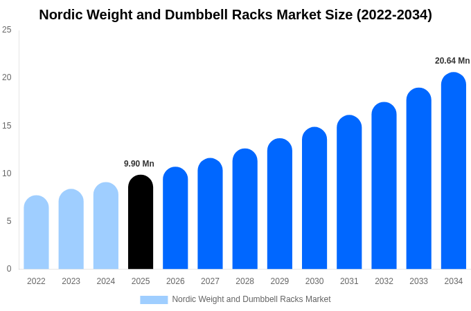 Nordic Weight and Dumbbell Racks Market Size, Share & Growth Analysis By [2034]