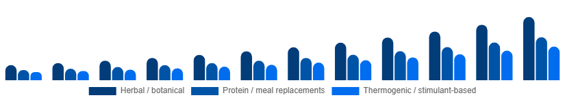 Nordic Weight Loss Supplements Market Ingredient Type 2025-2033