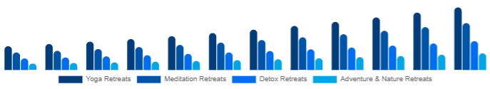 Nordic Wellness Retreat Market Type 2025-2033