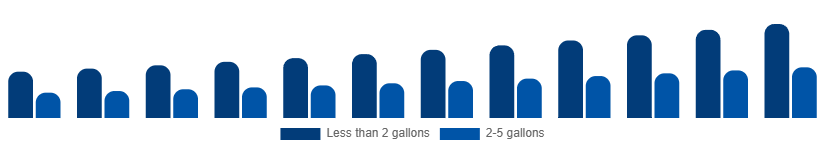 Nordic Wet and Dry Vacuum Cleaners Market By Capacity 2025-2033
