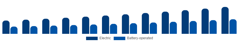 Nordic Wet and Dry Vacuum Cleaners Market By Power Source 2025-2033