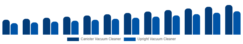 Nordic Wet and Dry Vacuum Cleaners Market By Type 2025-2033