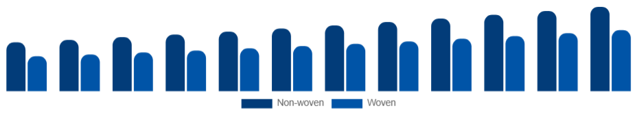 Nordic Wet Wipes Market Material 2025-2033