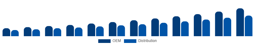 Nordic WiFi Module Market Channel 2025-2033