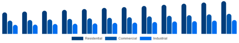 Nordic Window & Door Frame Market End-use 2025-2033