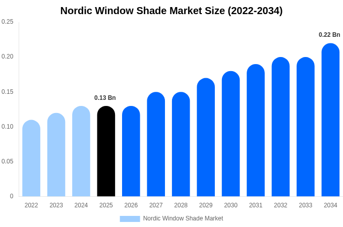 Nordic Window Shade Market Size, Share & Trends Report By 2034