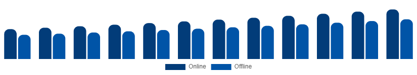 Nordic Winter Sports Equipment Market Distribution Channel 2025-2033