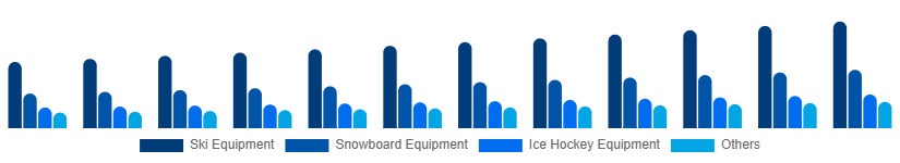 Nordic Winter Sports Equipment Market Product 2025-2033