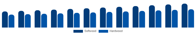Nordic Wood And Timber Products Market Grade 2025-2033