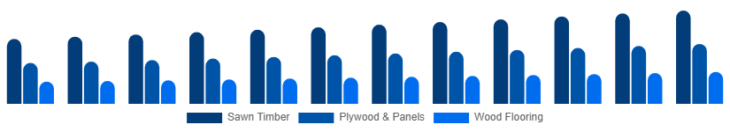 Nordic Wood And Timber Products Market Product Type 2025-2033