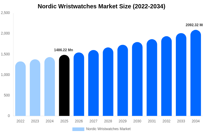 Nordic Wristwatches Market Size Report By 2034