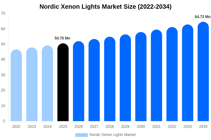 Nordic Xenon Lights Market Size, Trends & Forecast Analysis (2026-2034)