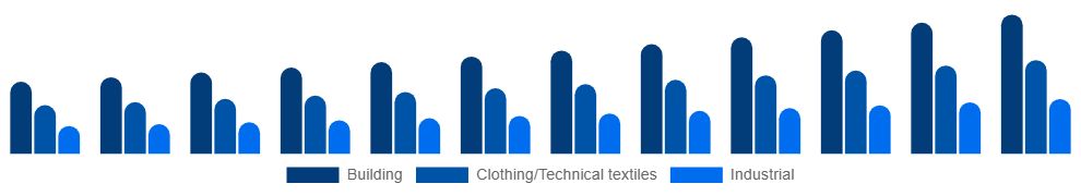North America Active Insulation Market Application 2025-2033
