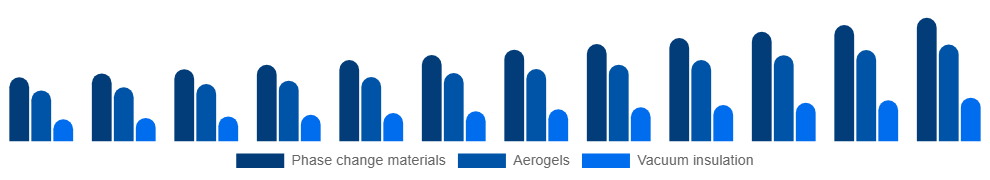 North America Active Insulation Market Product 2025-2033