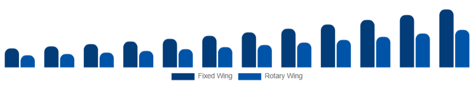 North America Air Ambulance Services Market Aircraft Type 2025-2033
