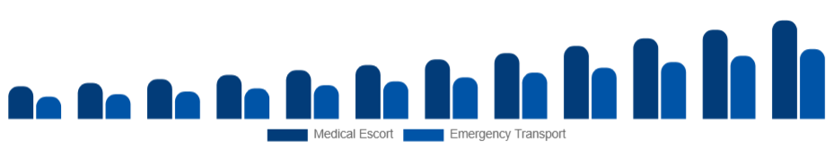 North America Air Ambulance Services Market Service Model 2025-2033