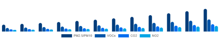 North America Air Quality Monitoring System Market Pollutant 2025-2033