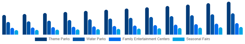 North America Amusement Park Market Park Type 2025-2033