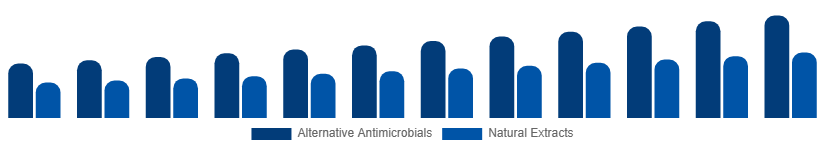 North America Antibacterial Soap Market Active Ingredient 2025-2033