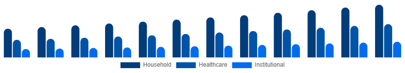 North America Antibacterial Soap Market End-Use 2025-2033