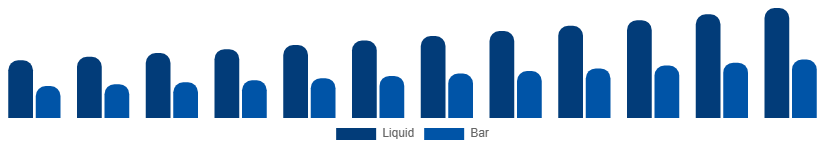 North America Antibacterial Soap Market Formulation 2025-2033