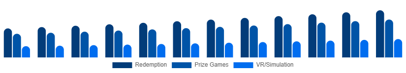 North America Arcade Gaming Market Game Type 2025-2033