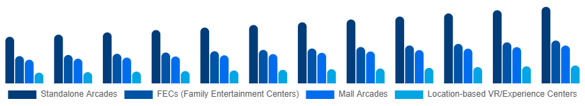 North America Arcade Gaming Market Venue Type 2025-2033