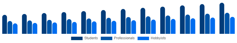North America Art and Craft Materials Market End User 2025-2033