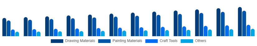 North America Art and Craft Materials Market Product Type 2025-2033