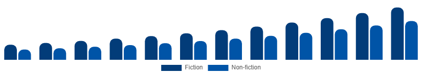 North America Audiobooks Market Genre 2025-2033