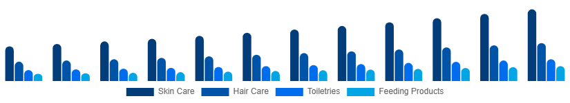 North America Baby Care Products Market Product Type 2025-2033