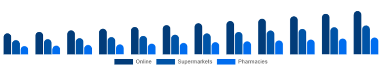North America Baby Diapers Market Sales Channel 2025-2033