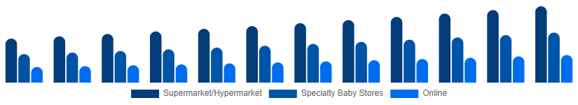 North America Baby Pacifier Market Distribution 2025-2033
