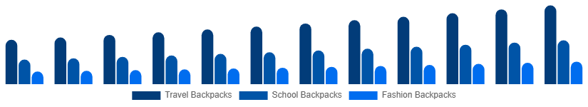 North America Backpack Market Product Type 2025-2033