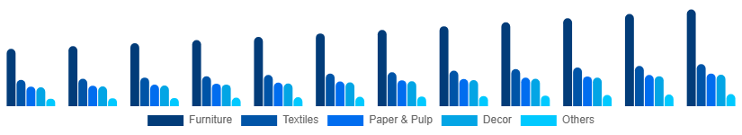 North America Bamboo Products Market Product 2025-2033