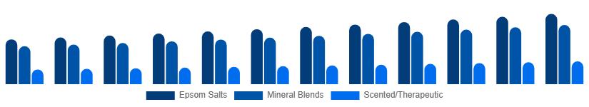 North America Bath Salts Market Type 2025-2033
