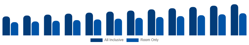 North America Beach Hotels Market Service Type 2025-2033