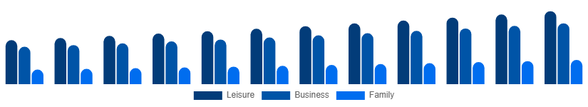 North America Beach Hotels Market TravelerType 2025-2033