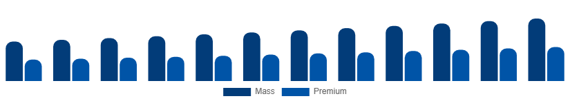 North America Beauty And Personal Care Products Market Price Tier 2025-2033