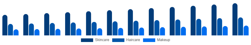 North America Beauty And Personal Care Products Market Product 2025-2033