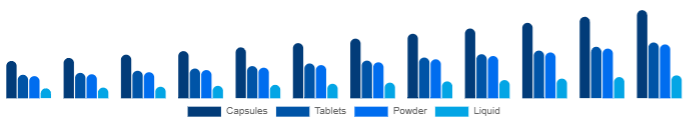 North America Beauty Supplements Market Form 2025-2033